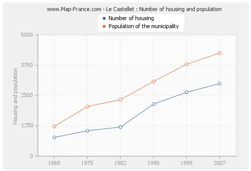 Le Castellet : Number of housing and population